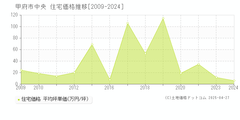 甲府市中央の住宅価格推移グラフ 