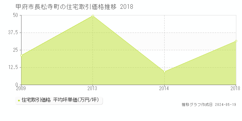 甲府市長松寺町の住宅価格推移グラフ 