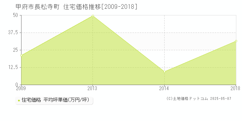 長松寺町(甲府市)の住宅価格推移グラフ(坪単価)[2009-2018年]