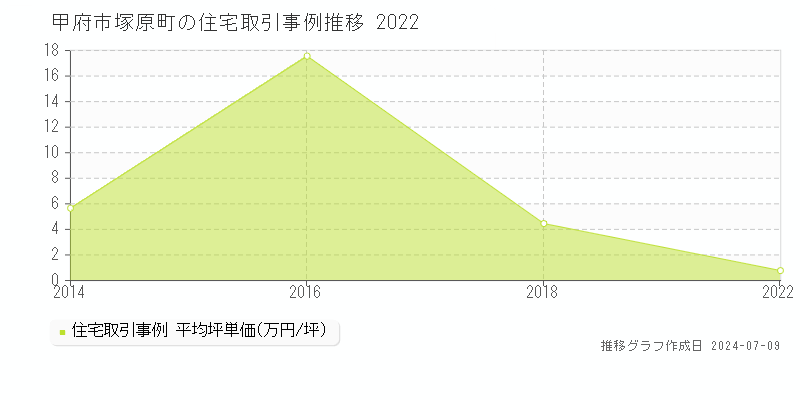 甲府市塚原町の住宅取引価格推移グラフ 