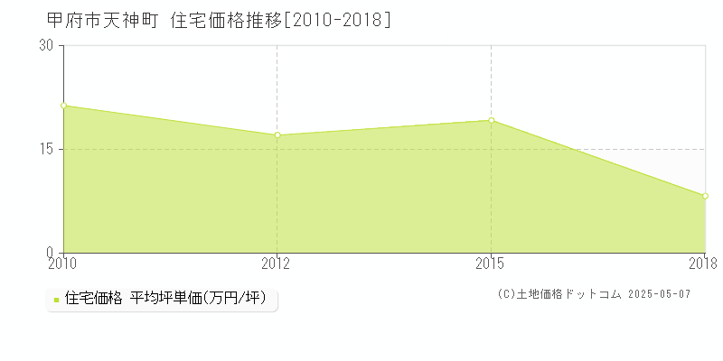 天神町(甲府市)の住宅価格推移グラフ(坪単価)[2010-2018年]