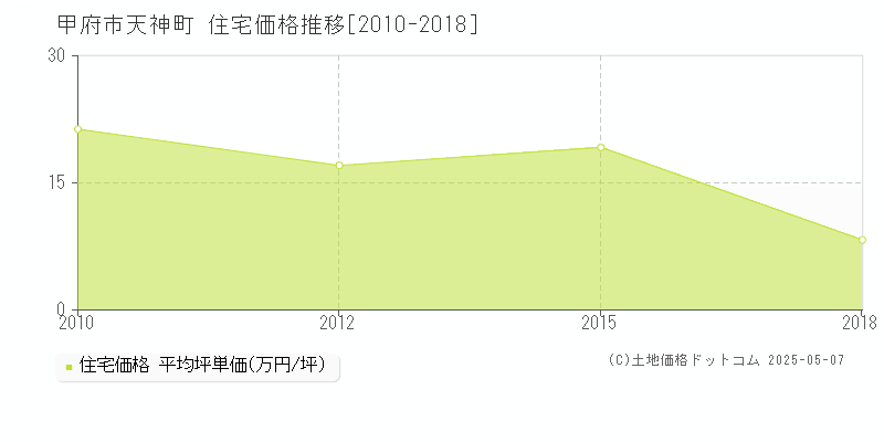 甲府市天神町の住宅価格推移グラフ 