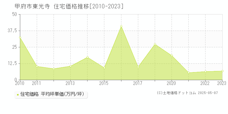 甲府市東光寺の住宅価格推移グラフ 