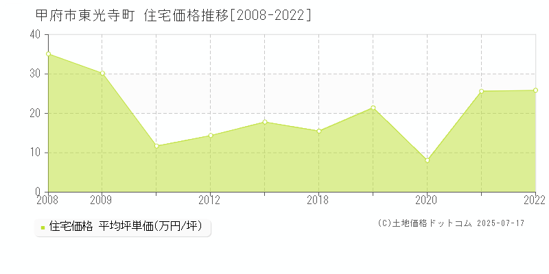 東光寺町(甲府市)の住宅価格推移グラフ(坪単価)[2008-2022年]