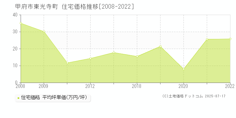 甲府市東光寺町の住宅価格推移グラフ 