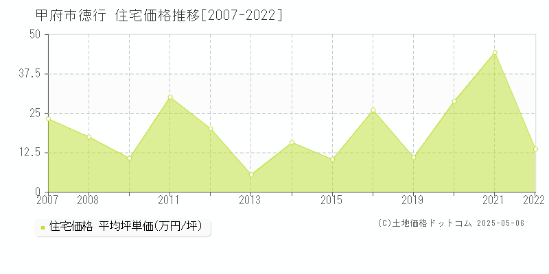 徳行(甲府市)の住宅価格推移グラフ(坪単価)[2007-2022年]