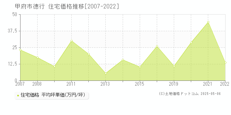 甲府市徳行の住宅価格推移グラフ 