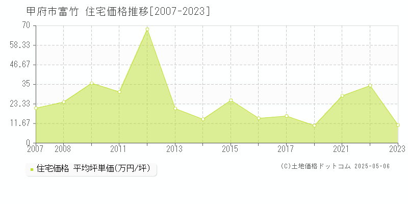富竹(甲府市)の住宅価格推移グラフ(坪単価)[2007-2023年]