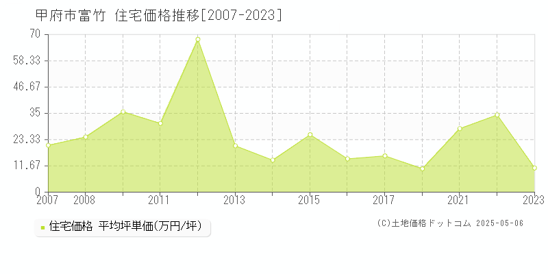 甲府市富竹の住宅価格推移グラフ 