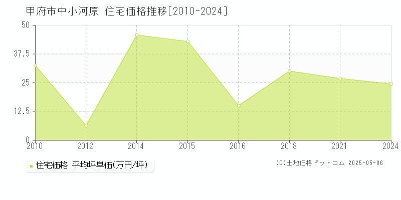 中小河原(甲府市)の住宅価格推移グラフ(坪単価)[2010-2024年]