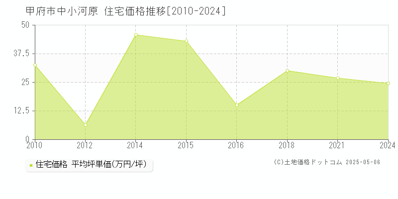 甲府市中小河原の住宅価格推移グラフ 