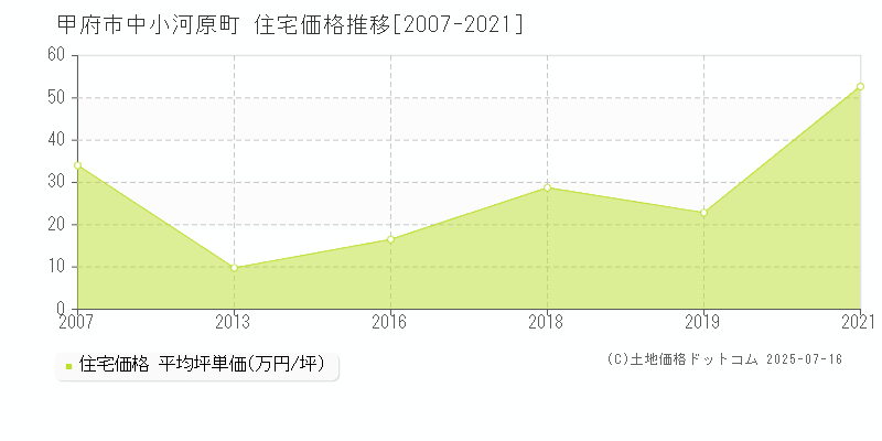 中小河原町(甲府市)の住宅価格推移グラフ(坪単価)[2007-2021年]