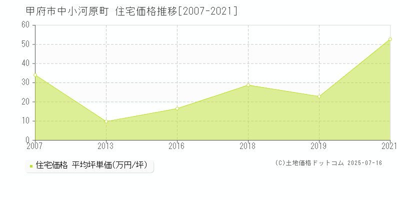 甲府市中小河原町の住宅価格推移グラフ 