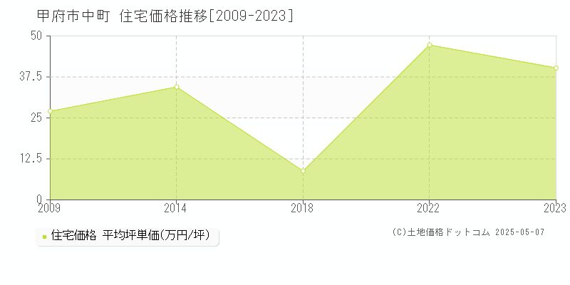 中町(甲府市)の住宅価格推移グラフ(坪単価)[2009-2023年]