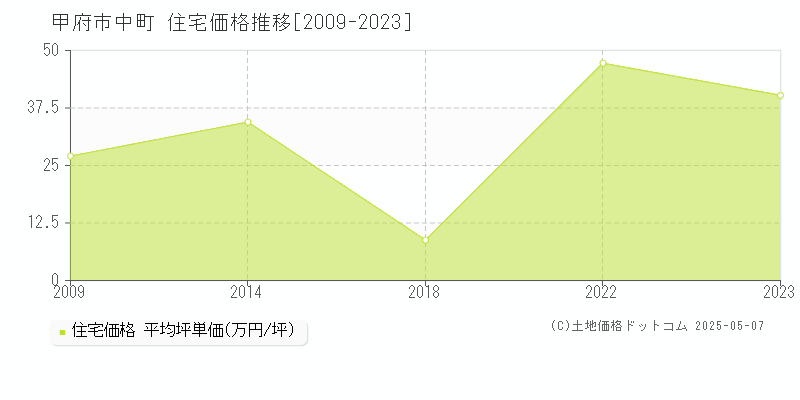 甲府市中町の住宅価格推移グラフ 