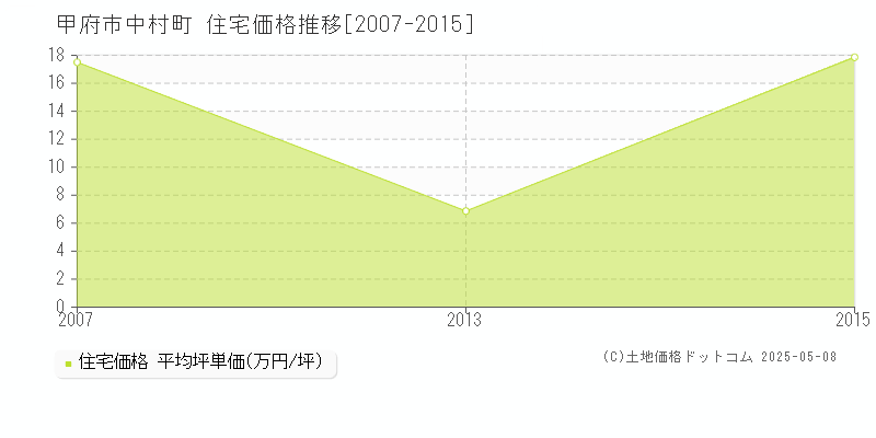 中村町(甲府市)の住宅価格推移グラフ(坪単価)[2007-2015年]