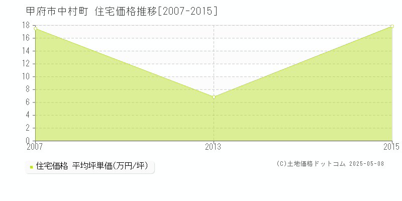 甲府市中村町の住宅価格推移グラフ 