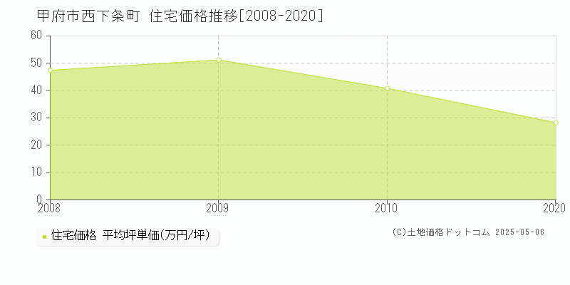 甲府市西下条町の住宅価格推移グラフ 