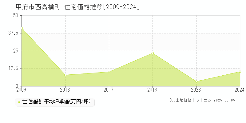 西高橋町(甲府市)の住宅価格推移グラフ(坪単価)[2009-2024年]