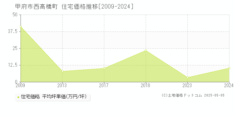 甲府市西高橋町の住宅価格推移グラフ 