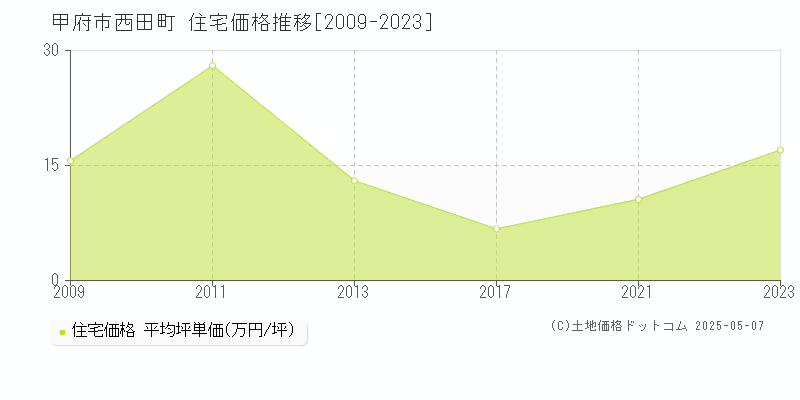 西田町(甲府市)の住宅価格推移グラフ(坪単価)[2009-2023年]