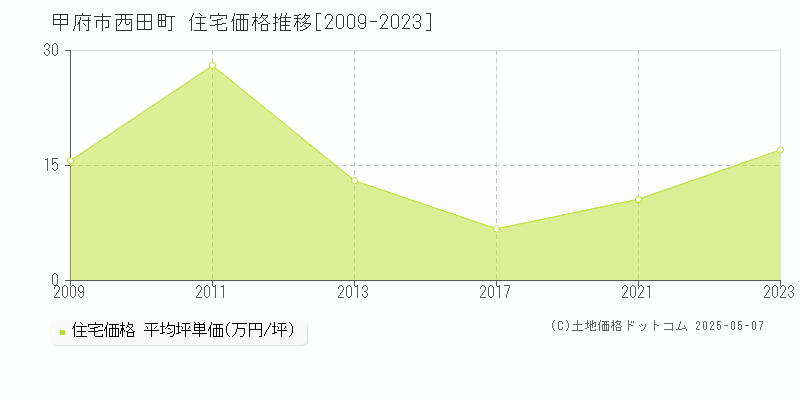 甲府市西田町の住宅価格推移グラフ 