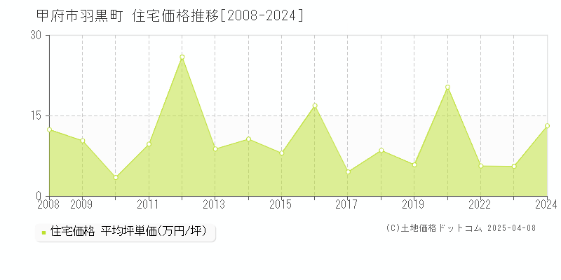 甲府市羽黒町の住宅価格推移グラフ 