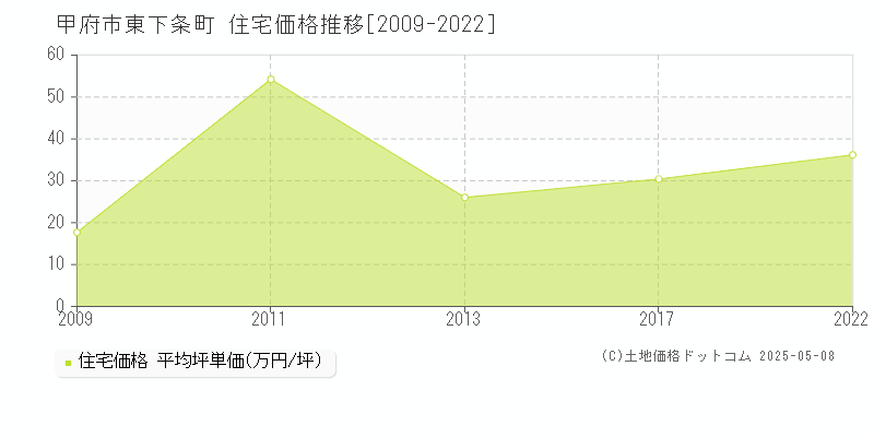 甲府市東下条町の住宅価格推移グラフ 