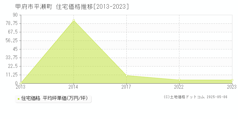 甲府市平瀬町の住宅価格推移グラフ 