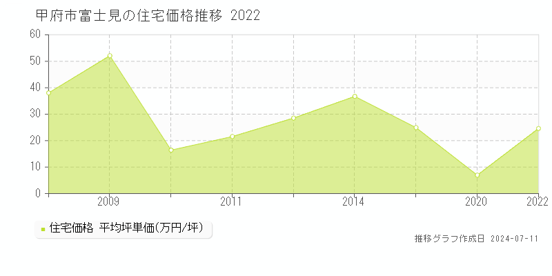 甲府市富士見の住宅価格推移グラフ 