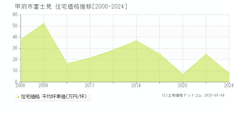 富士見(甲府市)の住宅価格推移グラフ(坪単価)[2008-2024年]
