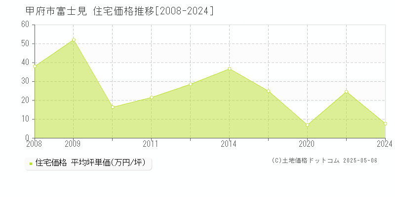 甲府市富士見の住宅価格推移グラフ 