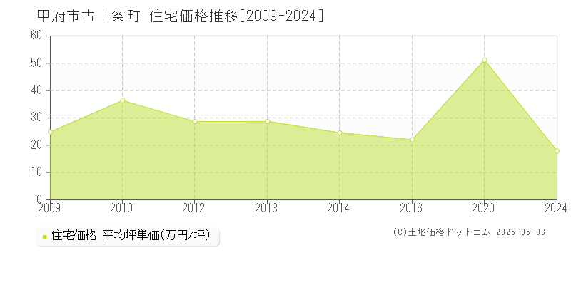 古上条町(甲府市)の住宅価格推移グラフ(坪単価)[2009-2024年]