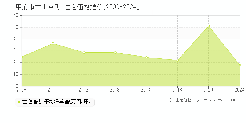 甲府市古上条町の住宅価格推移グラフ 