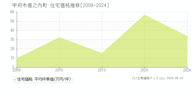 堀之内町(甲府市)の住宅価格推移グラフ(坪単価)[2009-2024年]