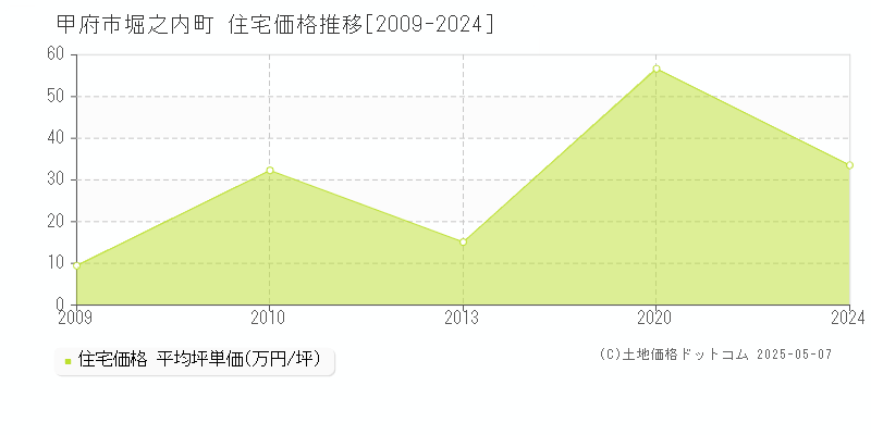 甲府市堀之内町の住宅価格推移グラフ 