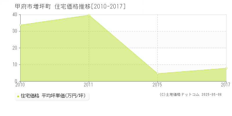 増坪町(甲府市)の住宅価格推移グラフ(坪単価)[2010-2017年]