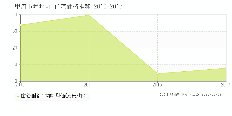 甲府市増坪町の住宅価格推移グラフ 