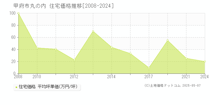 丸の内(甲府市)の住宅価格推移グラフ(坪単価)[2008-2024年]