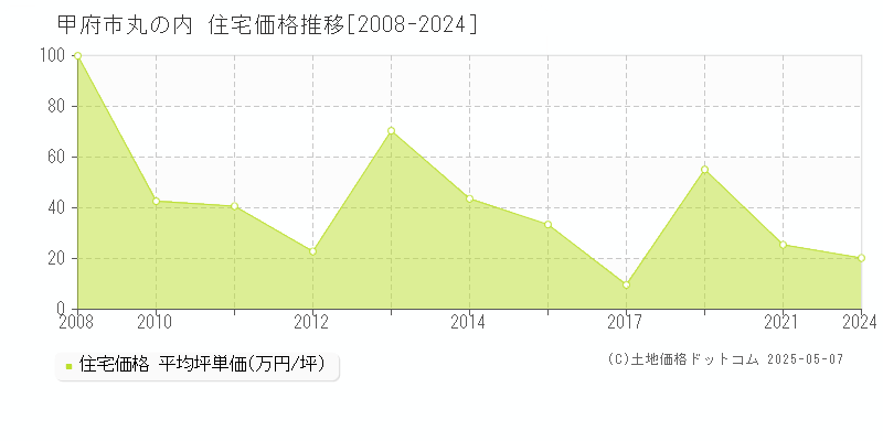 甲府市丸の内の住宅価格推移グラフ 