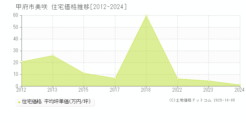 美咲(甲府市)の住宅価格推移グラフ(坪単価)[2012-2024年]
