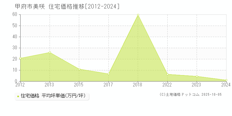 甲府市美咲の住宅価格推移グラフ 