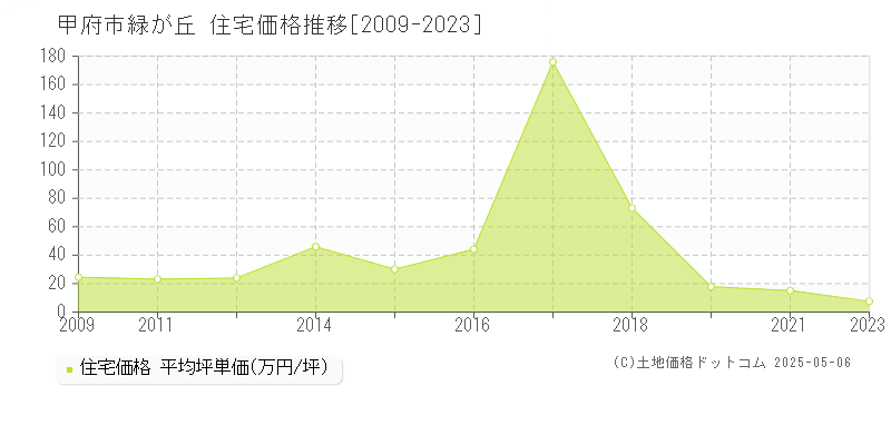 緑が丘(甲府市)の住宅価格推移グラフ(坪単価)[2009-2023年]