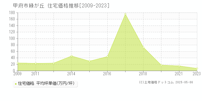 甲府市緑が丘の住宅価格推移グラフ 