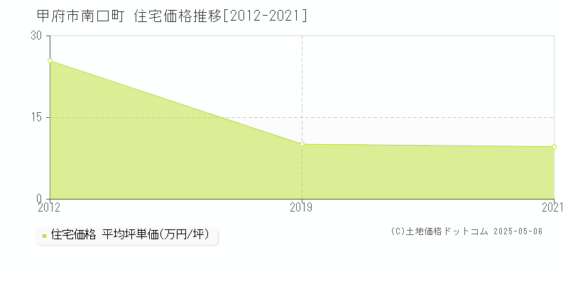 甲府市南口町の住宅価格推移グラフ 