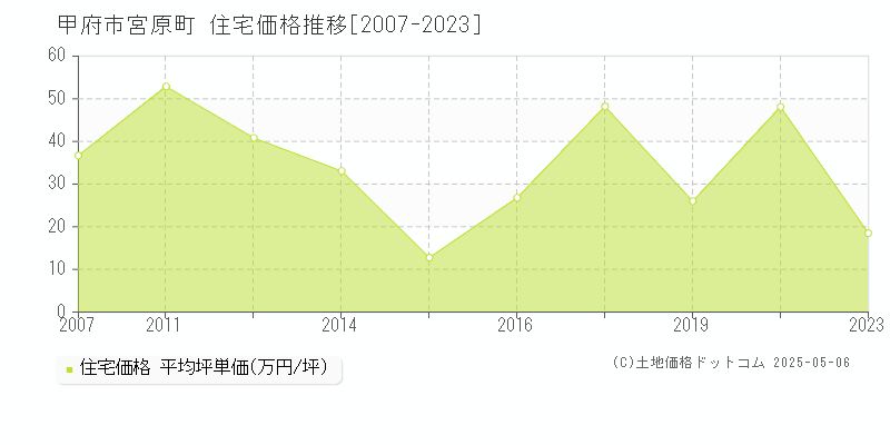 甲府市宮原町の住宅価格推移グラフ 