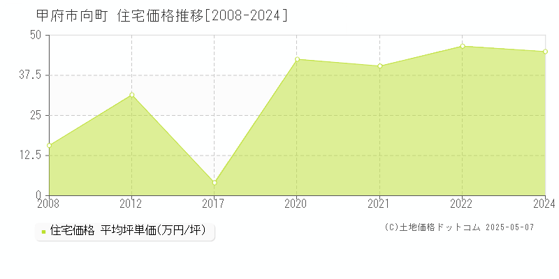 向町(甲府市)の住宅価格推移グラフ(坪単価)[2008-2024年]
