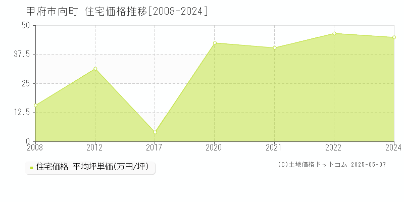 甲府市向町の住宅価格推移グラフ 