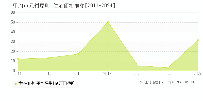 元紺屋町(甲府市)の住宅価格推移グラフ(坪単価)[2011-2024年]