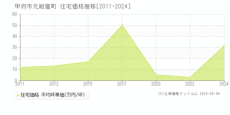 甲府市元紺屋町の住宅価格推移グラフ 